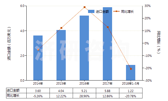 2014-2018年3月中國環(huán)形同步帶（150cm＜周長≤198cm）(HS40103600)進口總額及增速統(tǒng)計